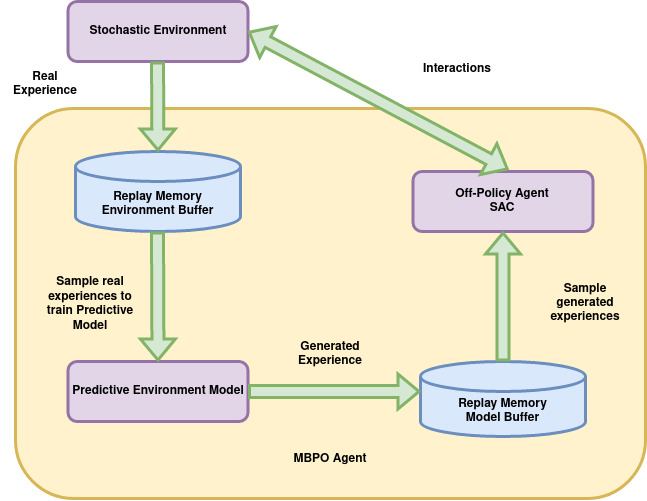 MBPO architecture